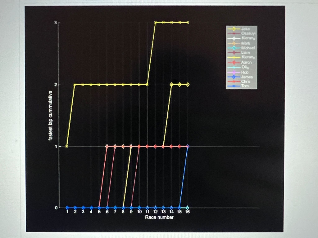 Fastest Laps Cumulative Graph