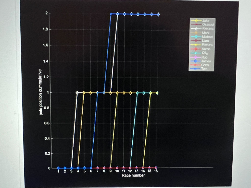 Pole Positions Cumulative Graph