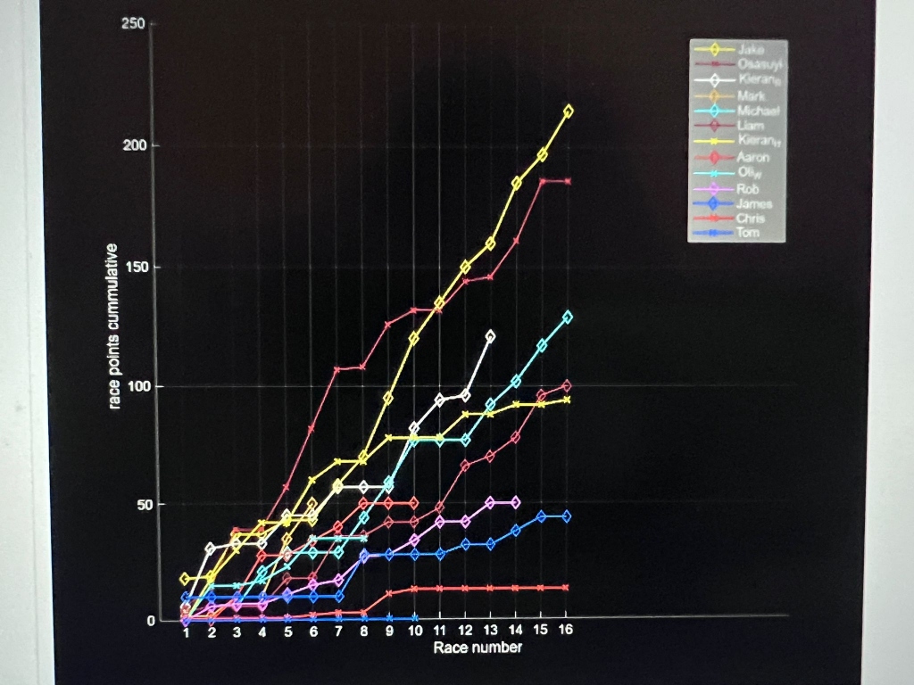 Race Points Cumulative Graph